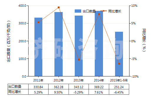 2011-2015年9月中國將鞋面條帶栓塞在鞋底上的鞋(橡膠或塑料制外底及鞋面)(HS64022000)出口量及增速統(tǒng)計